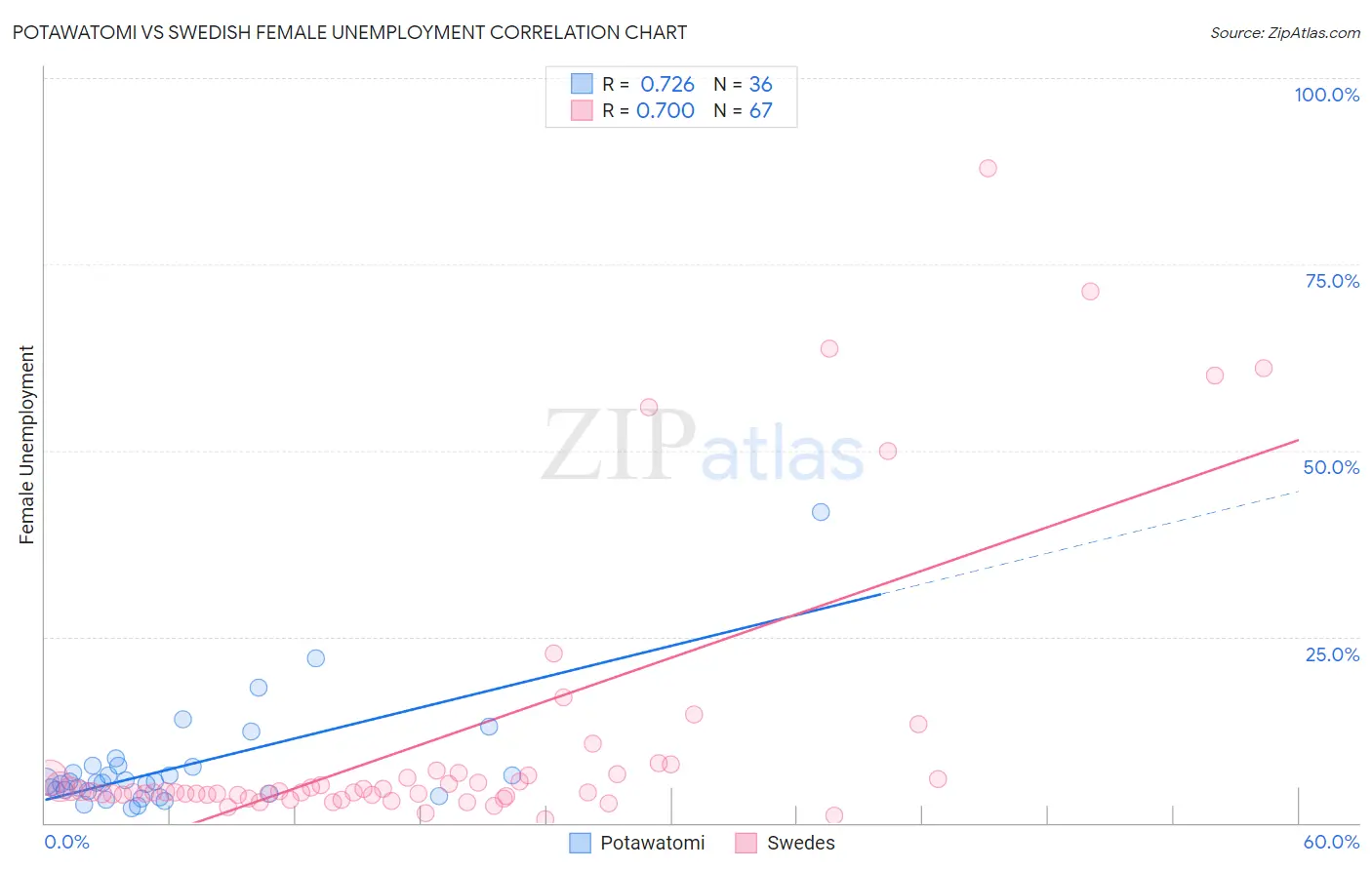 Potawatomi vs Swedish Female Unemployment