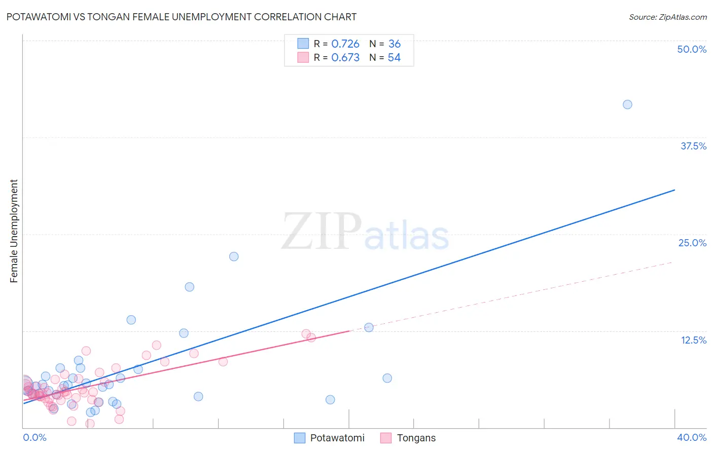 Potawatomi vs Tongan Female Unemployment