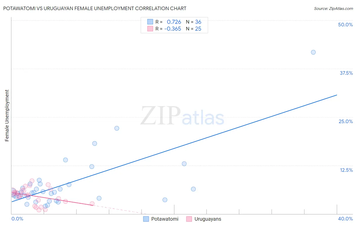 Potawatomi vs Uruguayan Female Unemployment