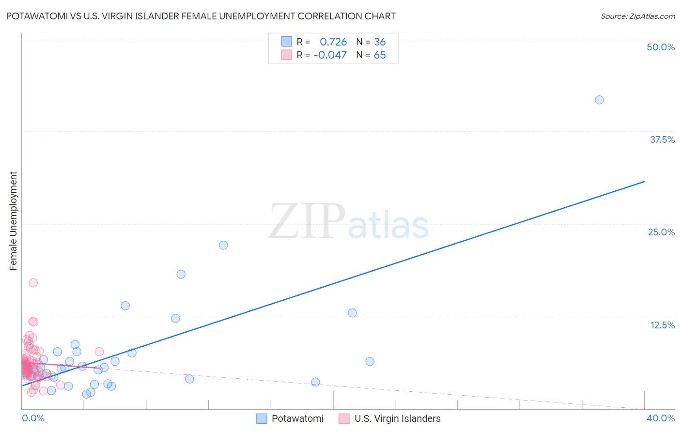 Potawatomi vs U.S. Virgin Islander Female Unemployment