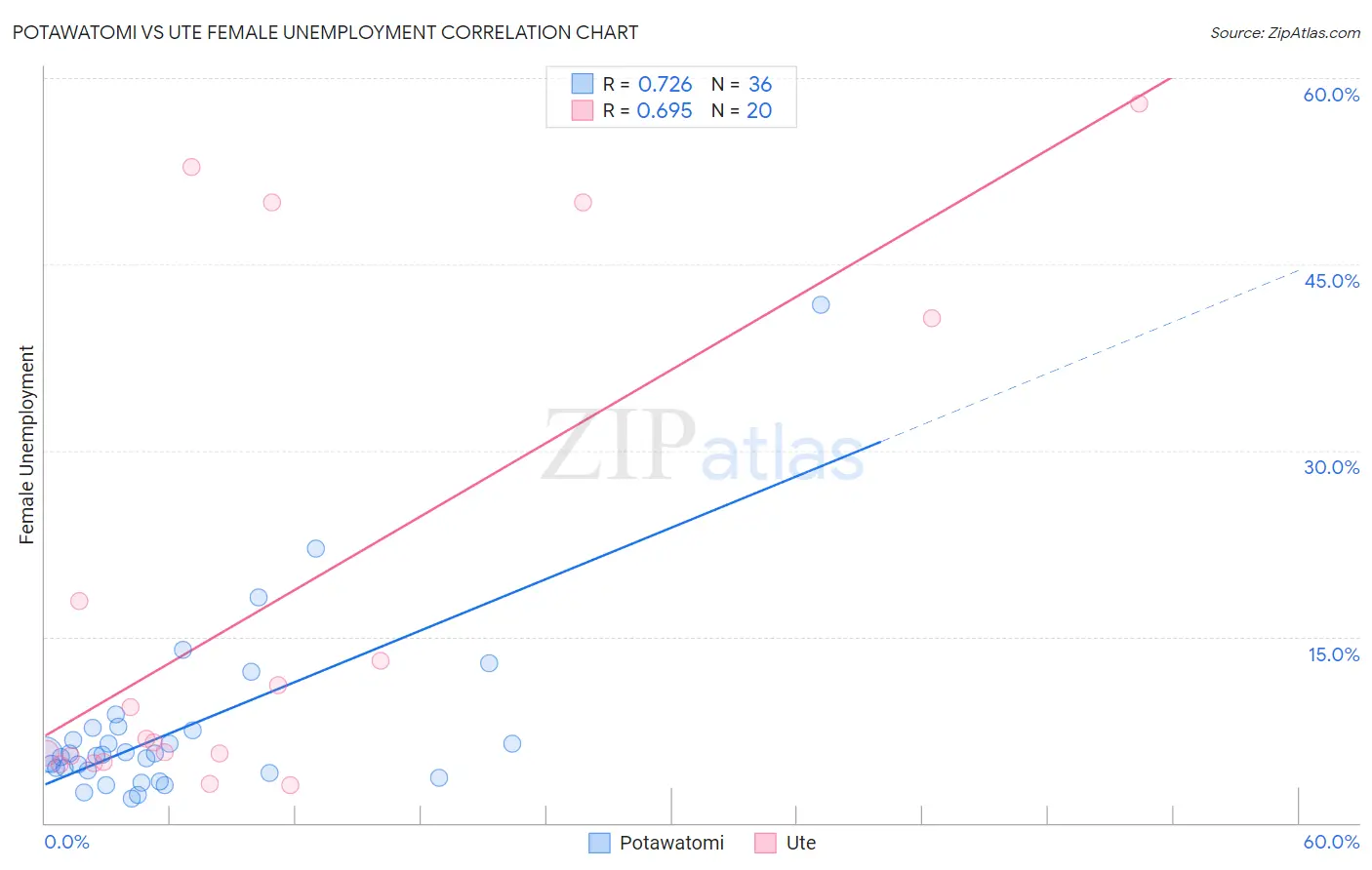 Potawatomi vs Ute Female Unemployment