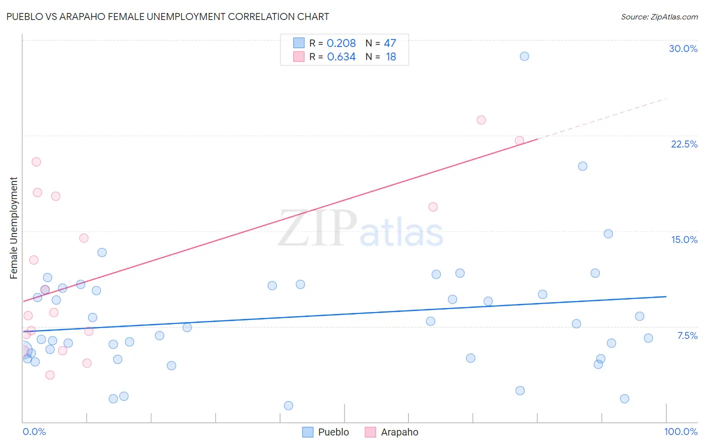 Pueblo vs Arapaho Female Unemployment