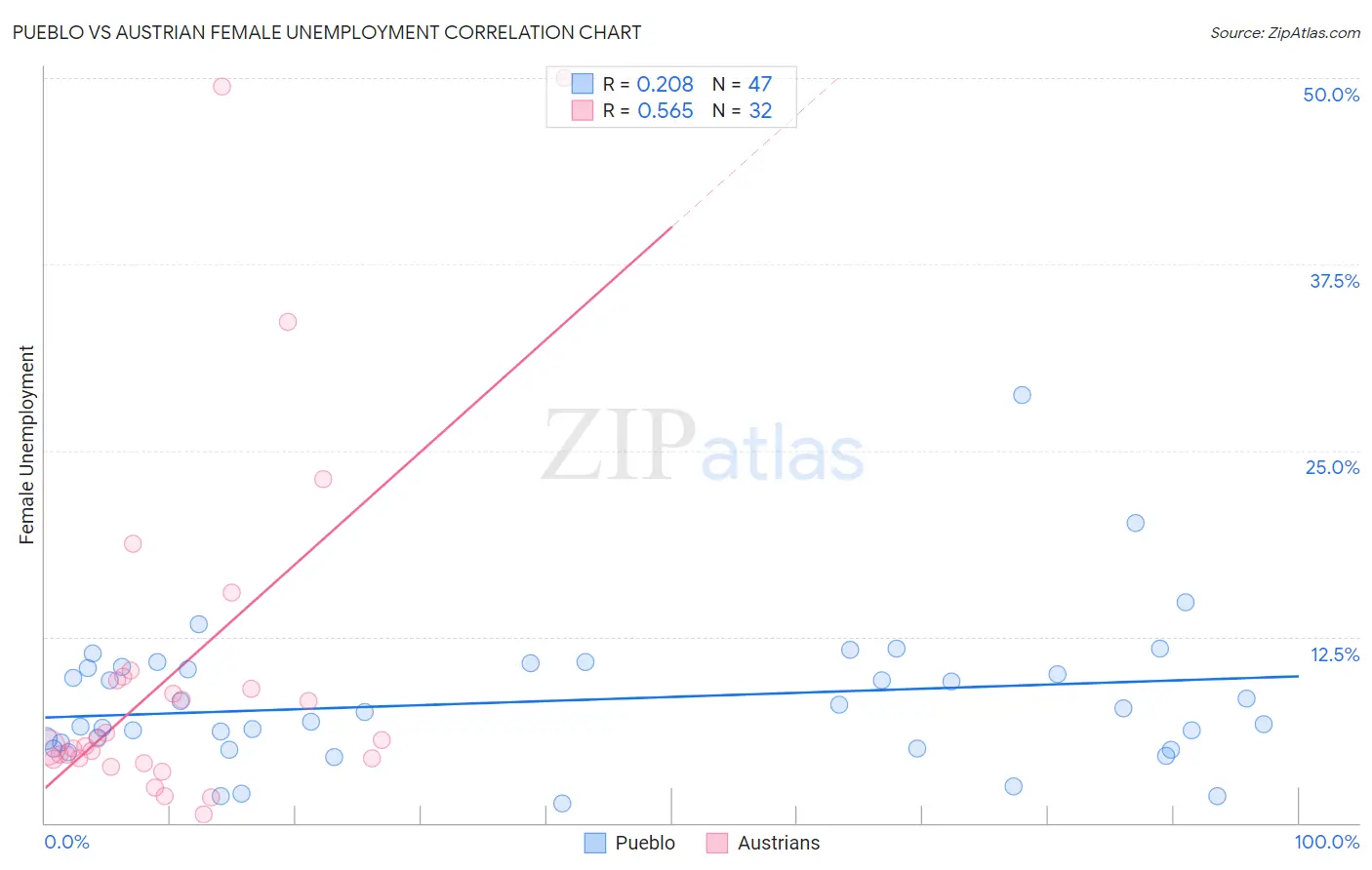 Pueblo vs Austrian Female Unemployment