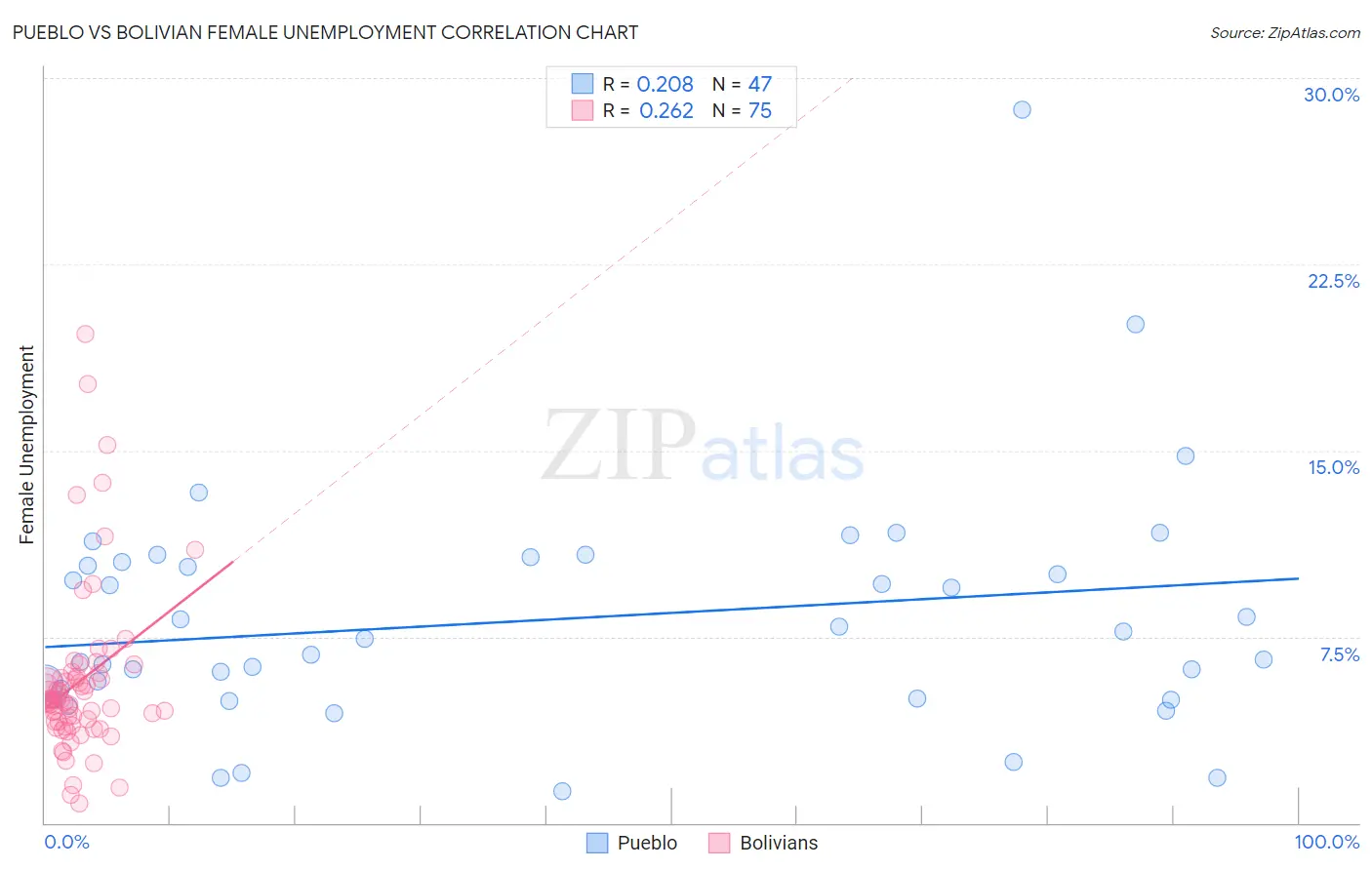 Pueblo vs Bolivian Female Unemployment