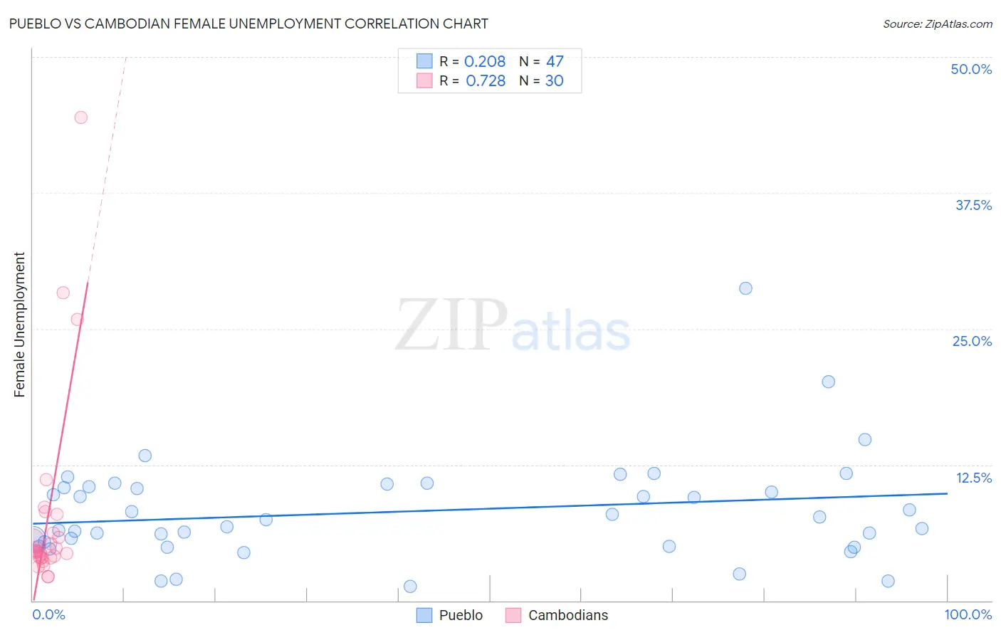 Pueblo vs Cambodian Female Unemployment