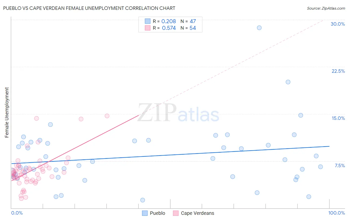 Pueblo vs Cape Verdean Female Unemployment