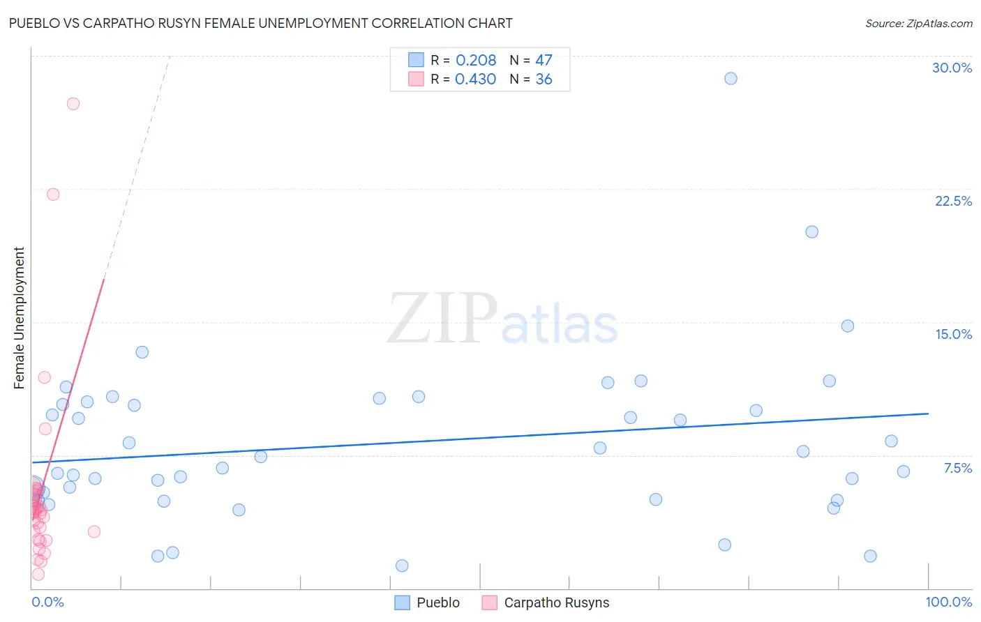 Pueblo vs Carpatho Rusyn Female Unemployment