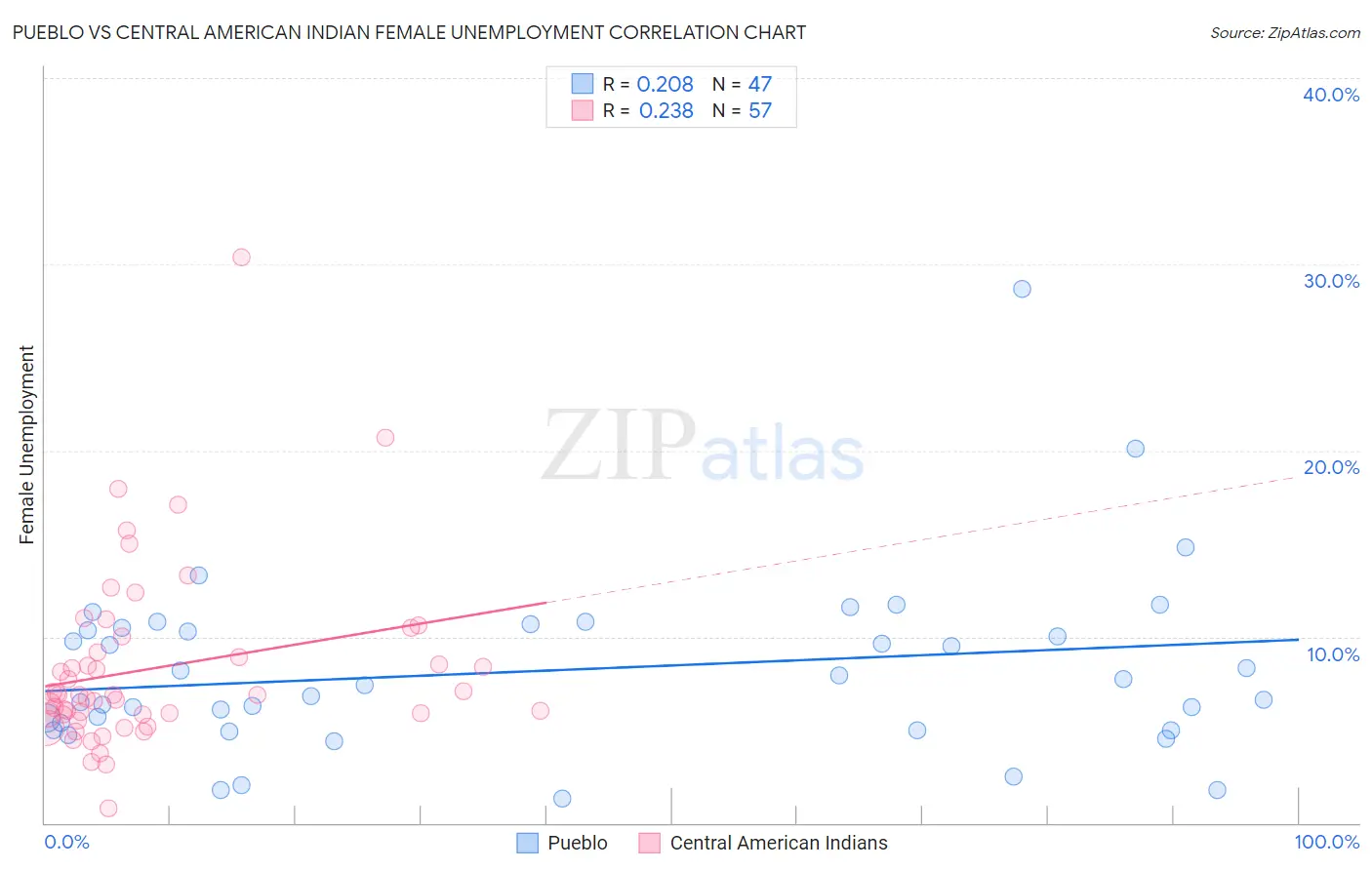 Pueblo vs Central American Indian Female Unemployment