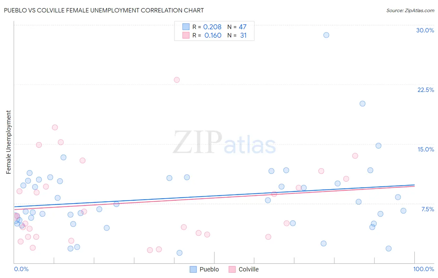 Pueblo vs Colville Female Unemployment