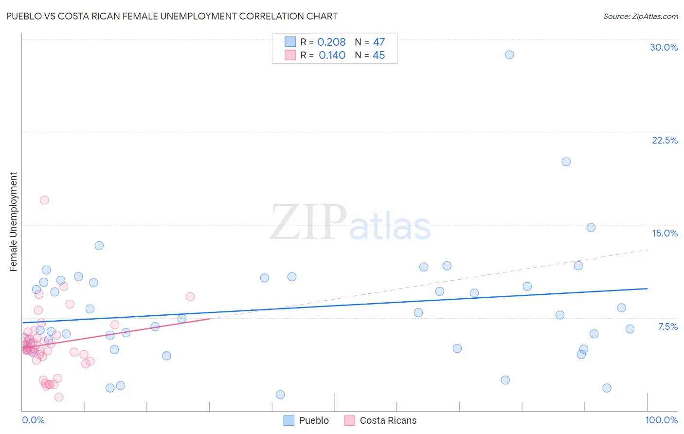 Pueblo vs Costa Rican Female Unemployment