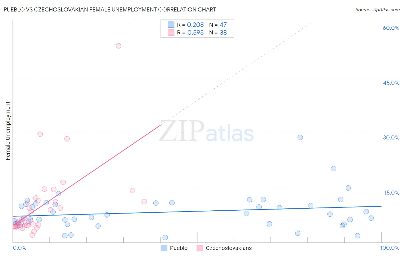 Pueblo vs Czechoslovakian Female Unemployment