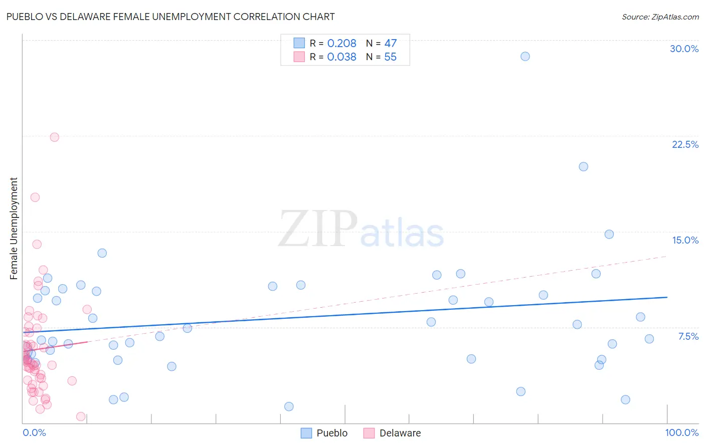 Pueblo vs Delaware Female Unemployment