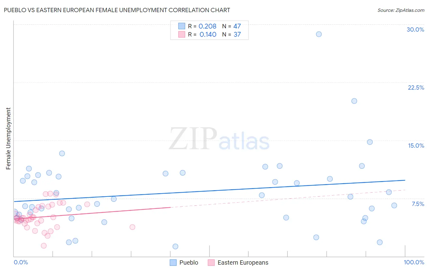 Pueblo vs Eastern European Female Unemployment