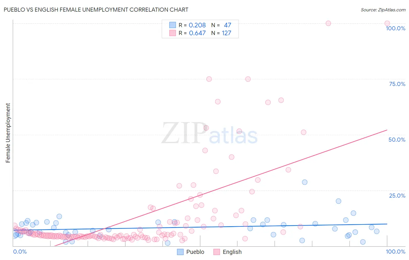Pueblo vs English Female Unemployment