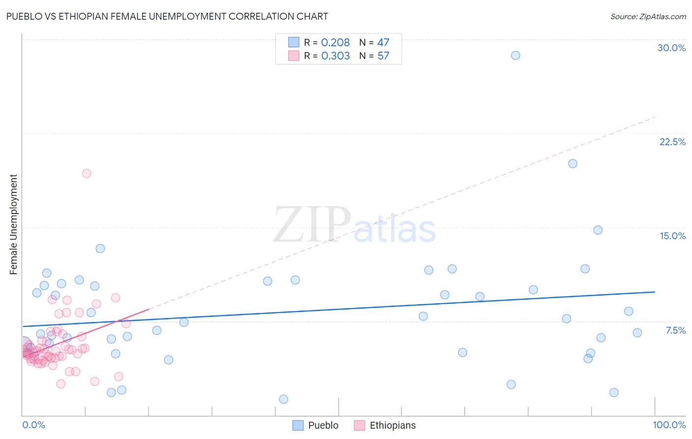 Pueblo vs Ethiopian Female Unemployment