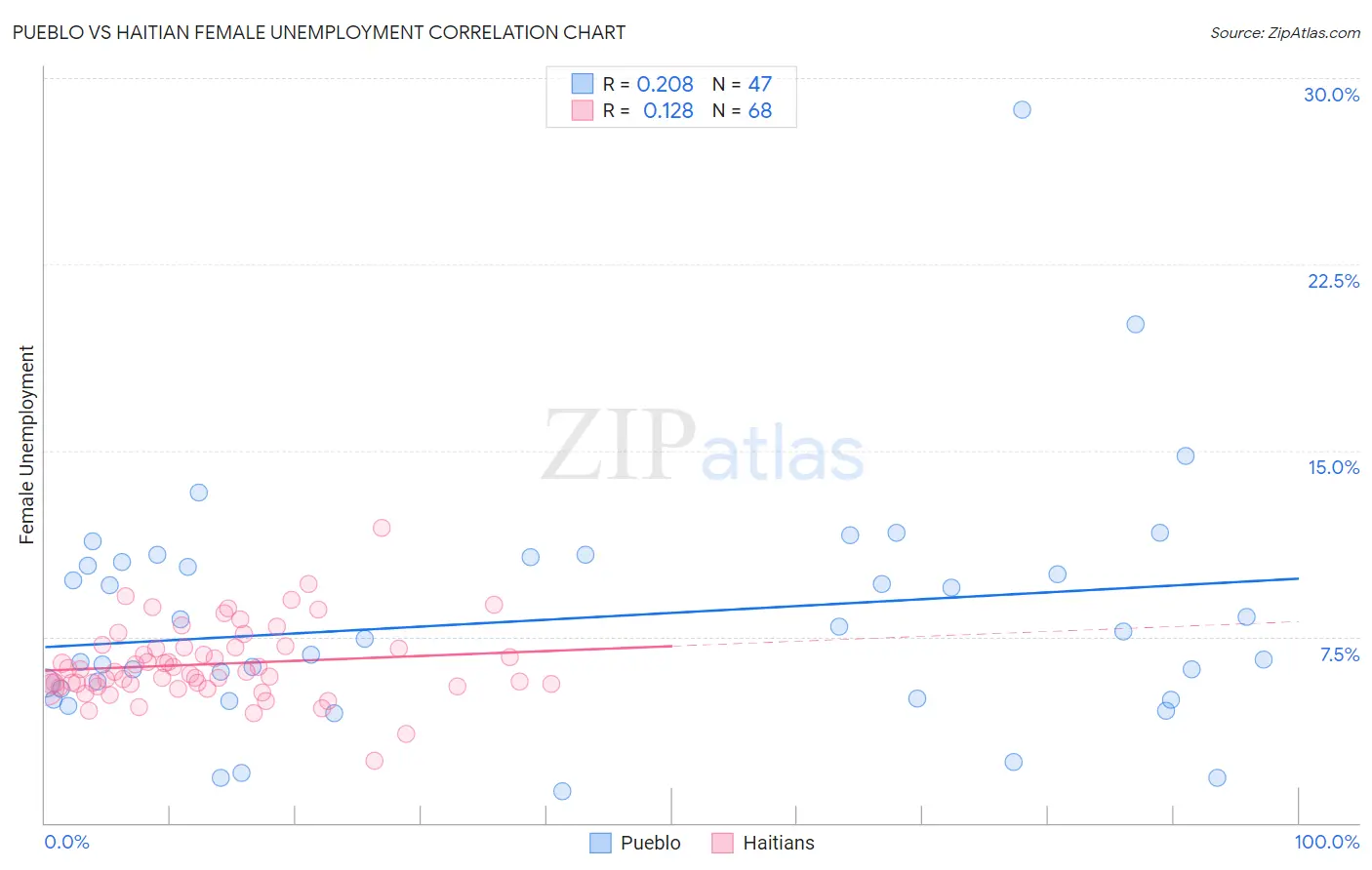 Pueblo vs Haitian Female Unemployment
