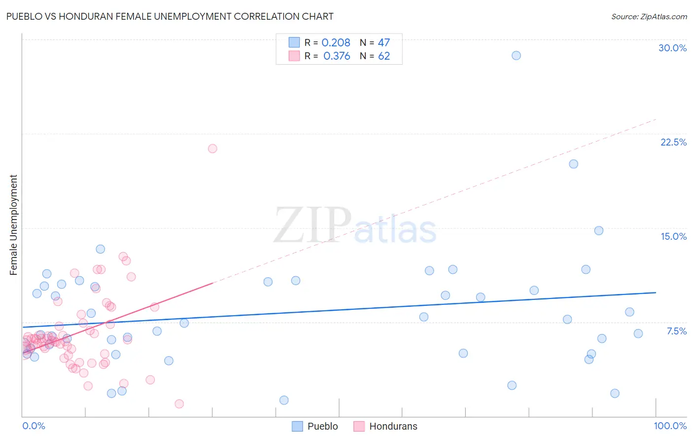 Pueblo vs Honduran Female Unemployment