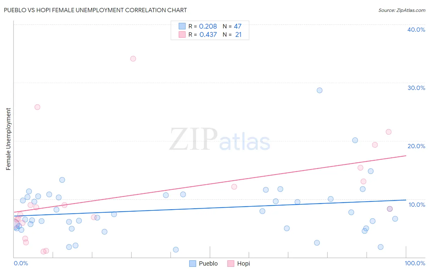 Pueblo vs Hopi Female Unemployment