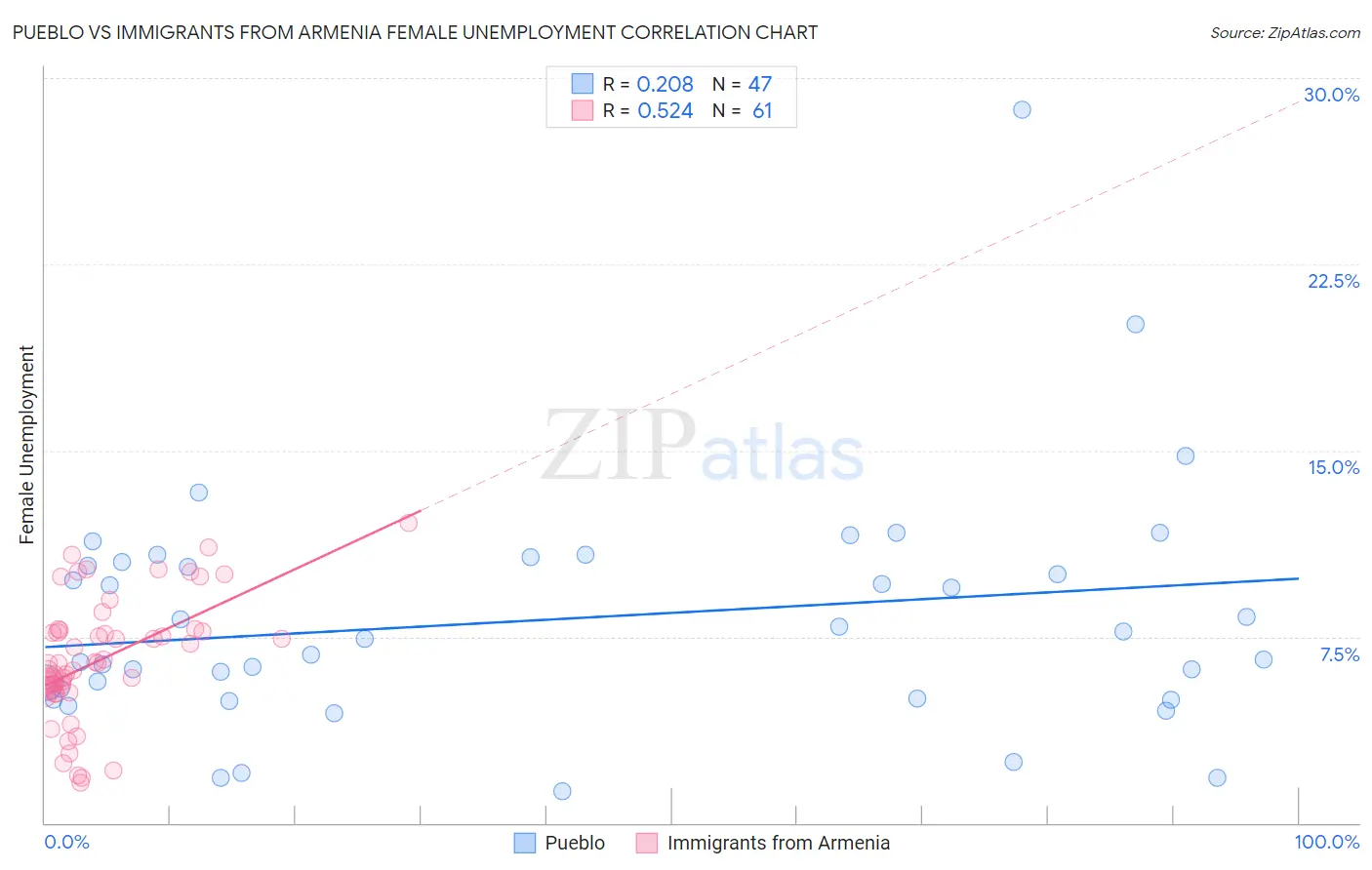 Pueblo vs Immigrants from Armenia Female Unemployment