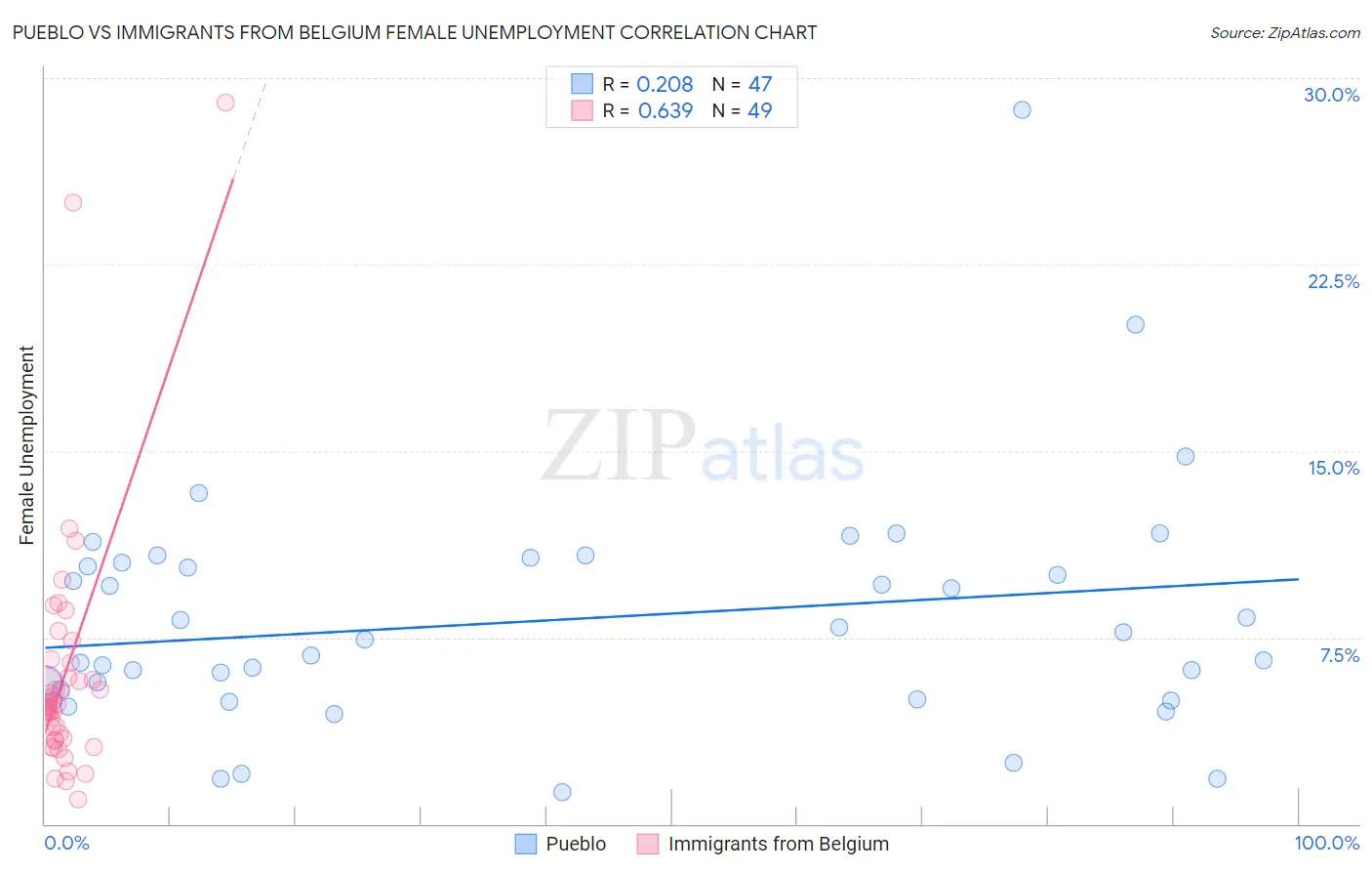 Pueblo vs Immigrants from Belgium Female Unemployment