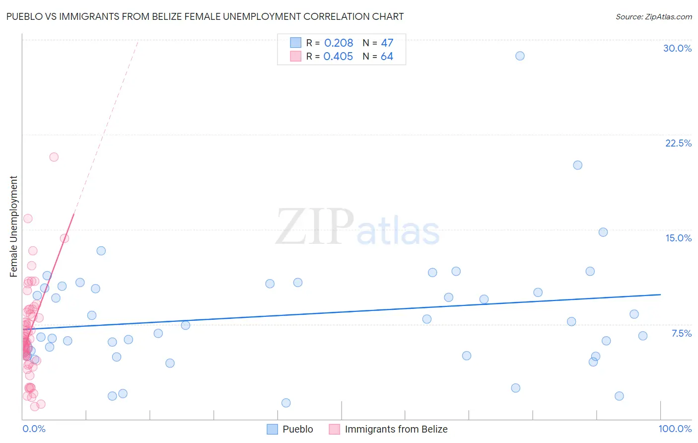 Pueblo vs Immigrants from Belize Female Unemployment