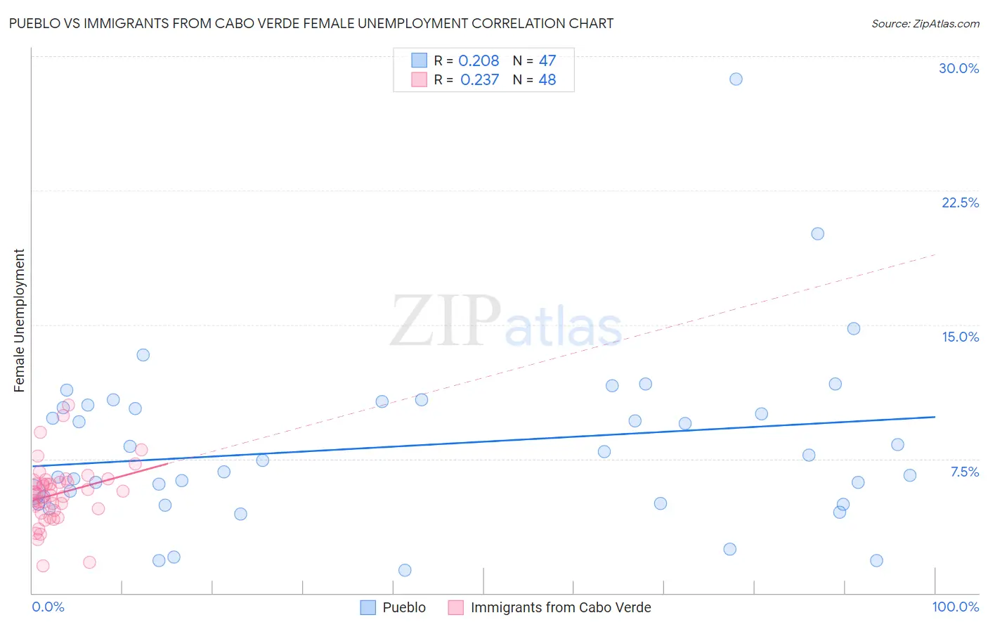 Pueblo vs Immigrants from Cabo Verde Female Unemployment