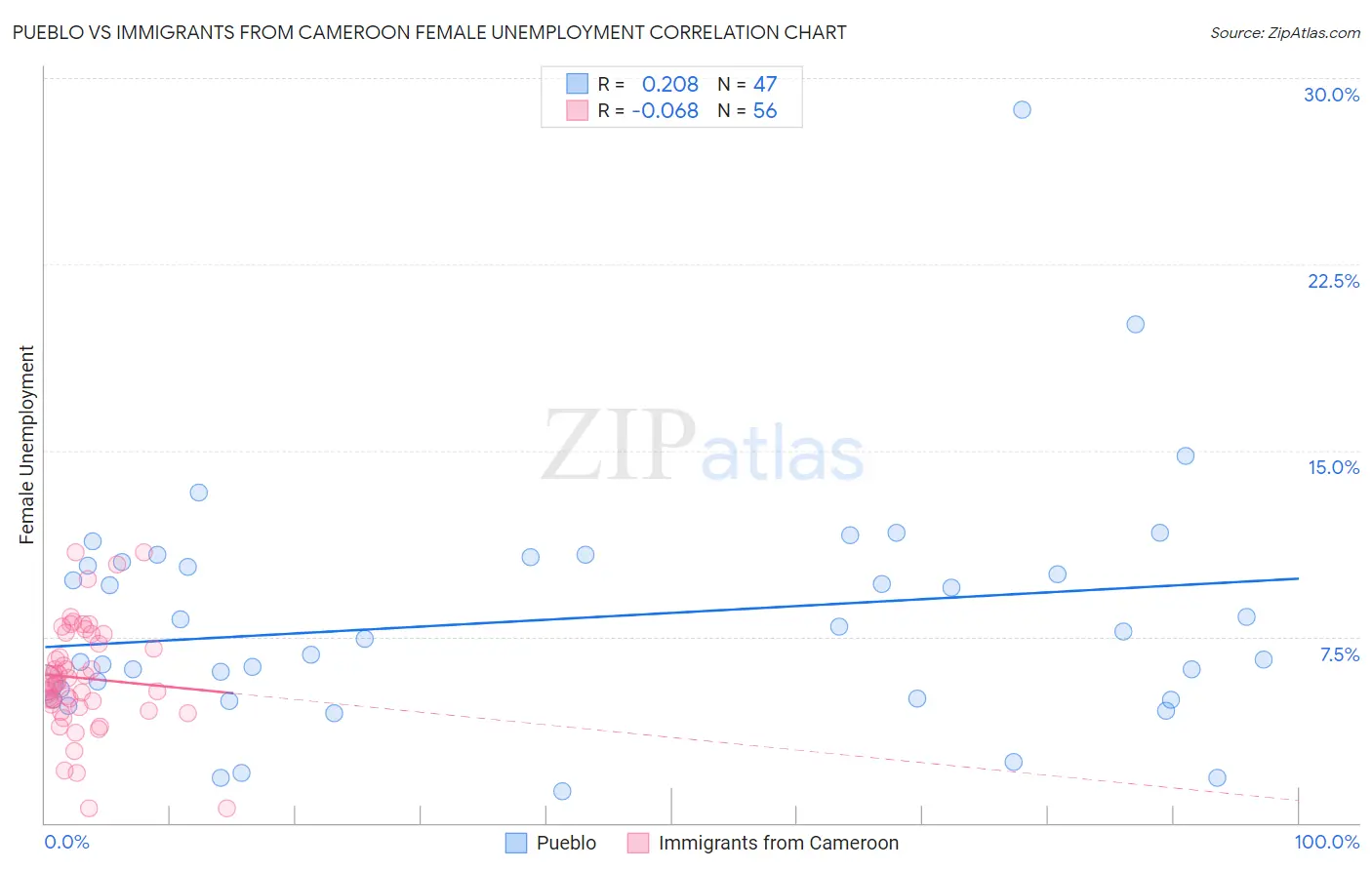 Pueblo vs Immigrants from Cameroon Female Unemployment