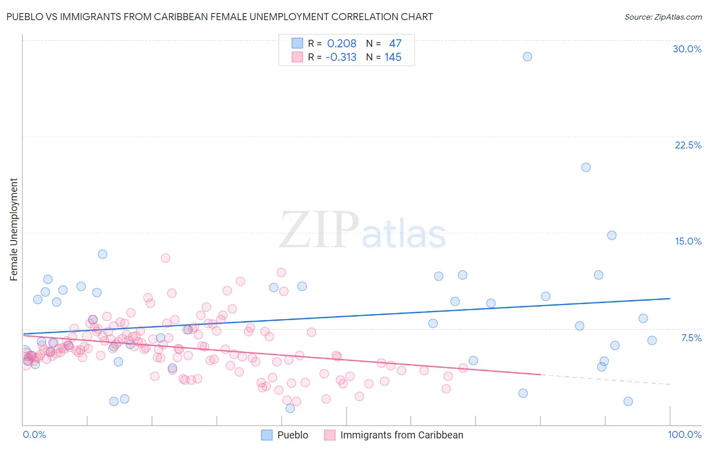 Pueblo vs Immigrants from Caribbean Female Unemployment
