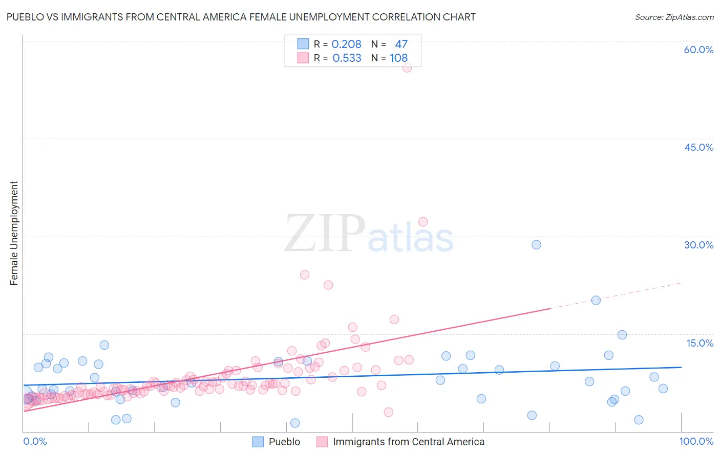 Pueblo vs Immigrants from Central America Female Unemployment