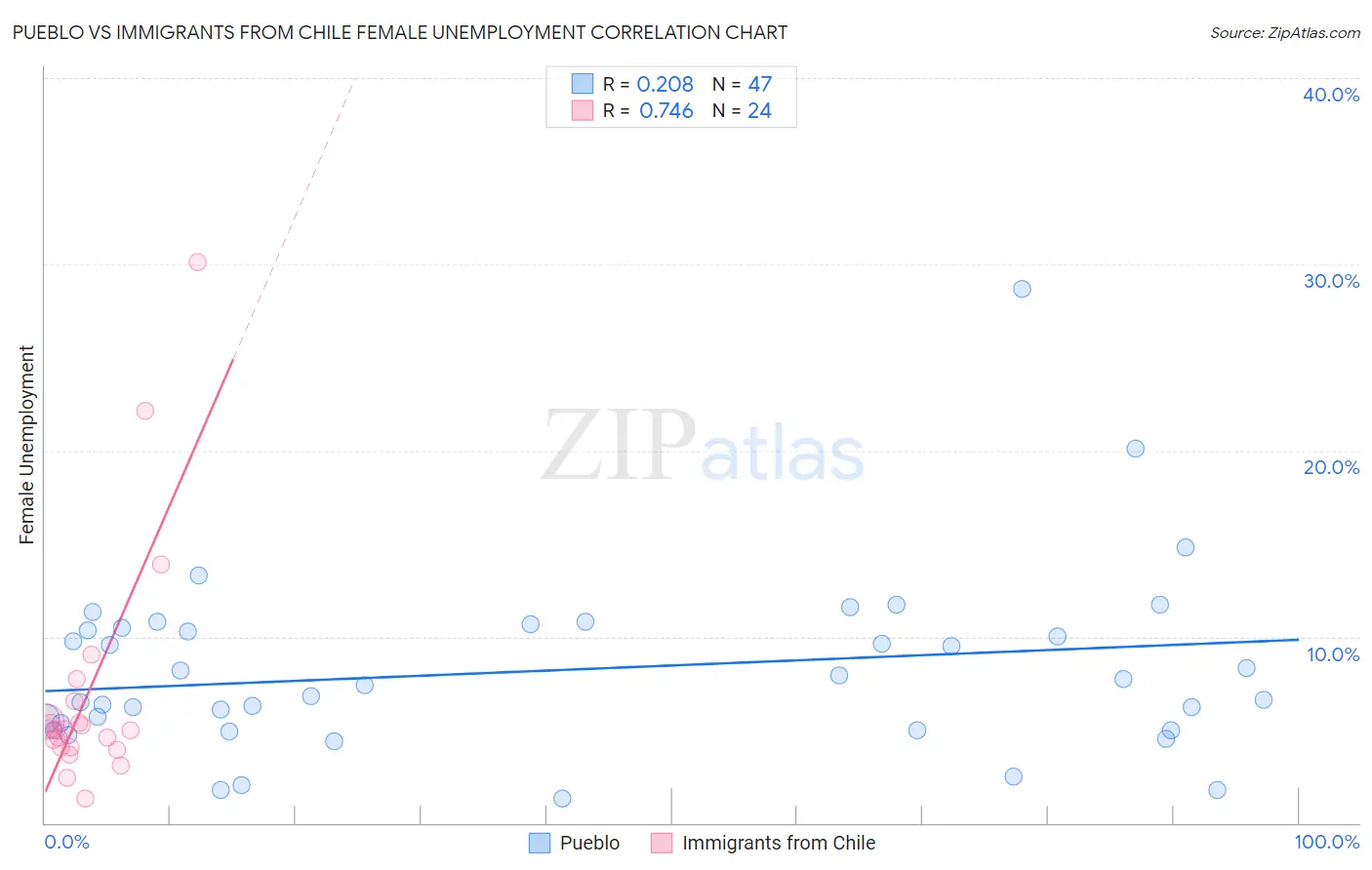 Pueblo vs Immigrants from Chile Female Unemployment