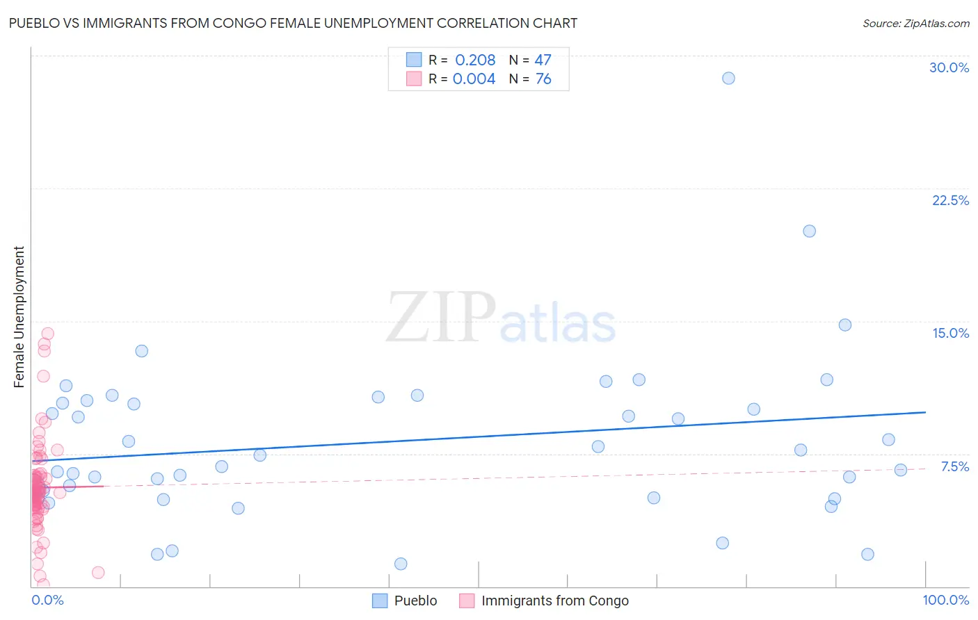 Pueblo vs Immigrants from Congo Female Unemployment