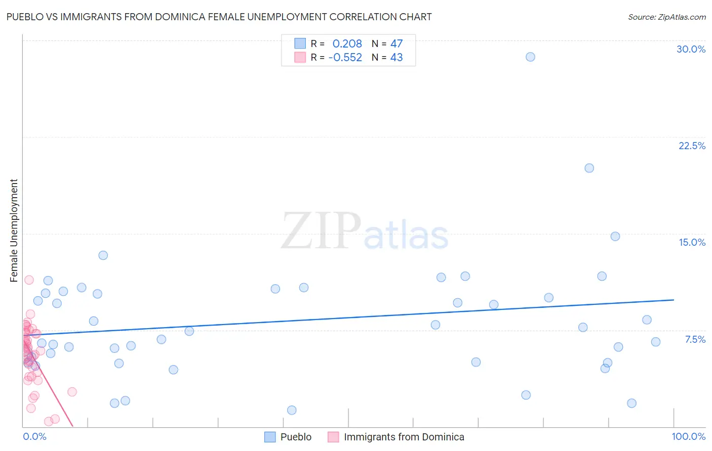Pueblo vs Immigrants from Dominica Female Unemployment