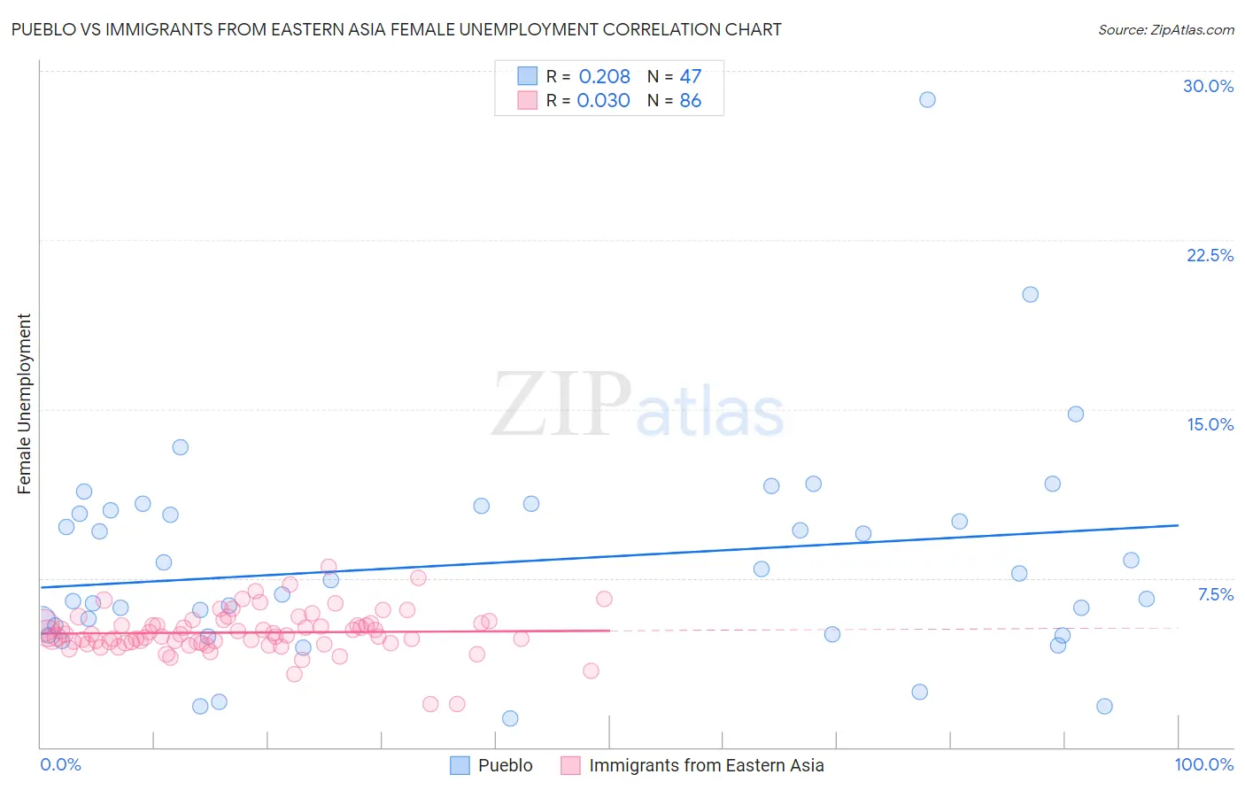 Pueblo vs Immigrants from Eastern Asia Female Unemployment