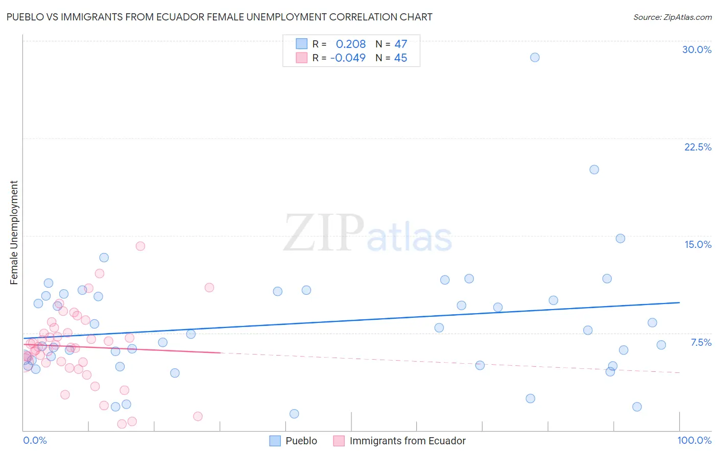 Pueblo vs Immigrants from Ecuador Female Unemployment