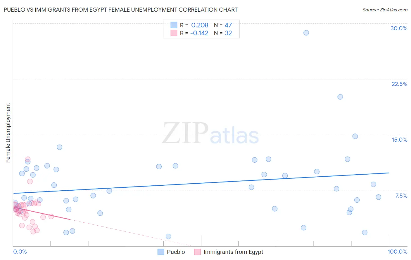 Pueblo vs Immigrants from Egypt Female Unemployment