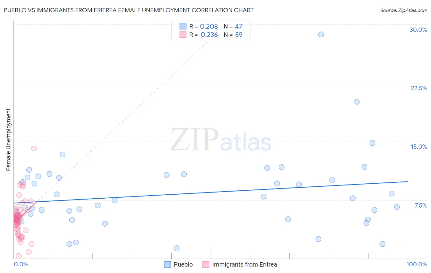 Pueblo vs Immigrants from Eritrea Female Unemployment