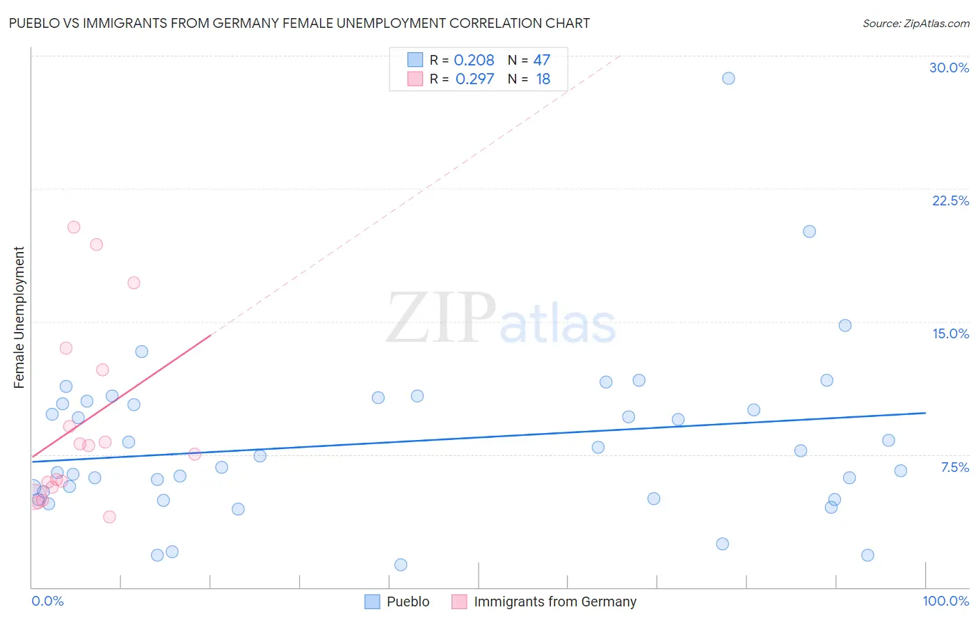 Pueblo vs Immigrants from Germany Female Unemployment