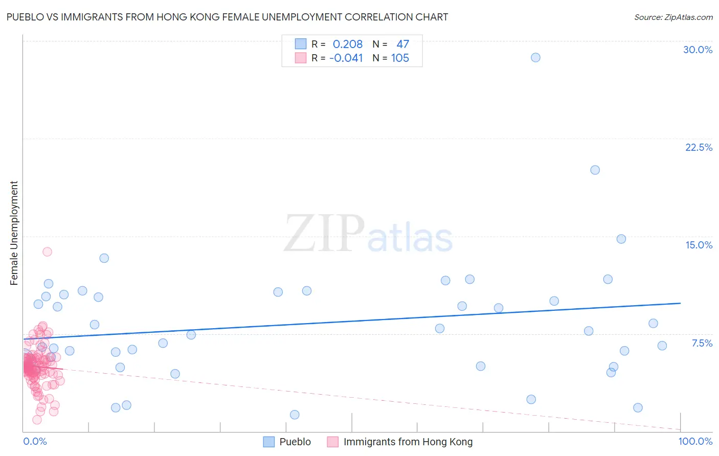 Pueblo vs Immigrants from Hong Kong Female Unemployment