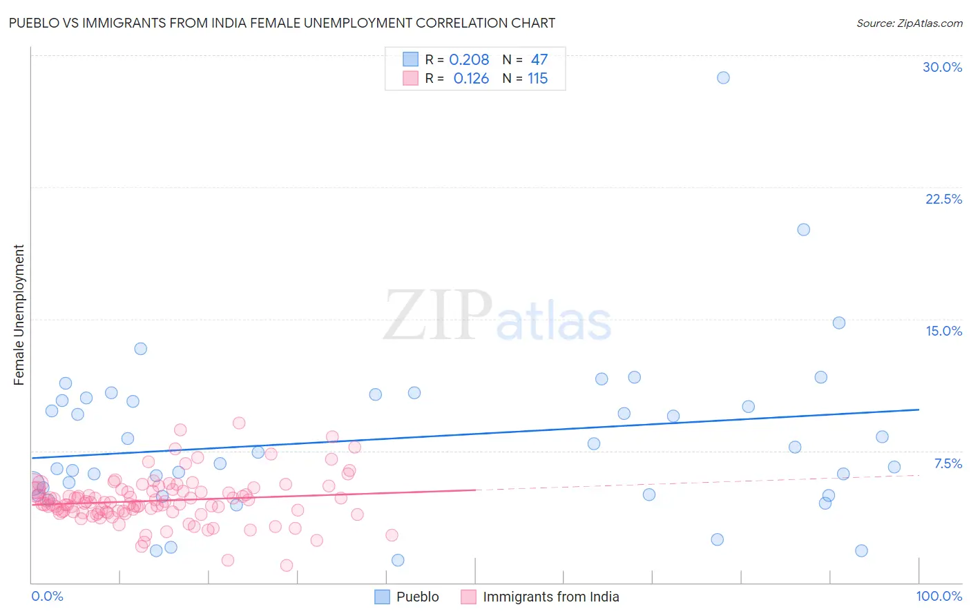 Pueblo vs Immigrants from India Female Unemployment
