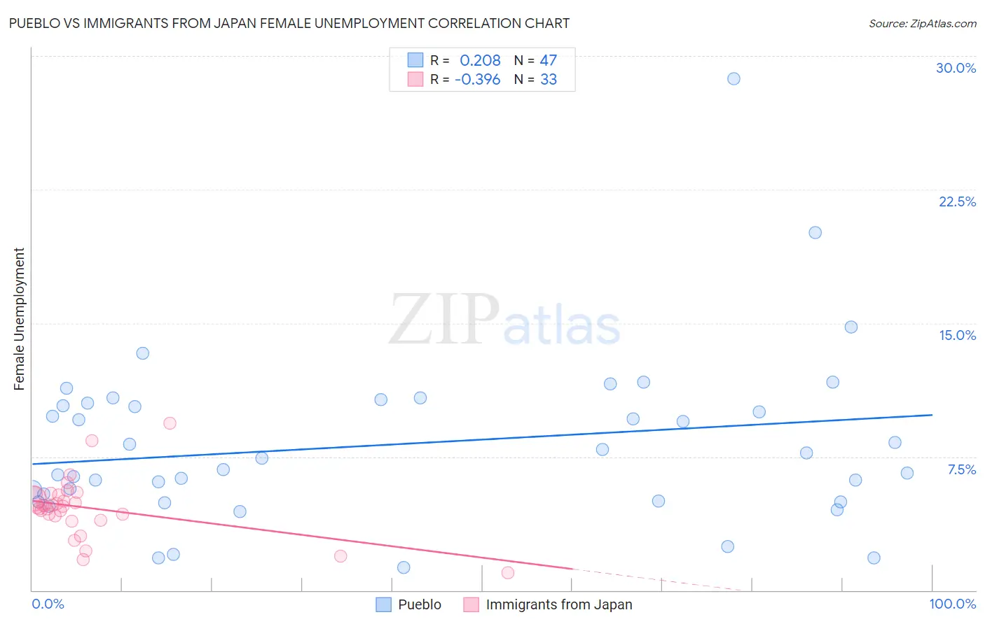 Pueblo vs Immigrants from Japan Female Unemployment