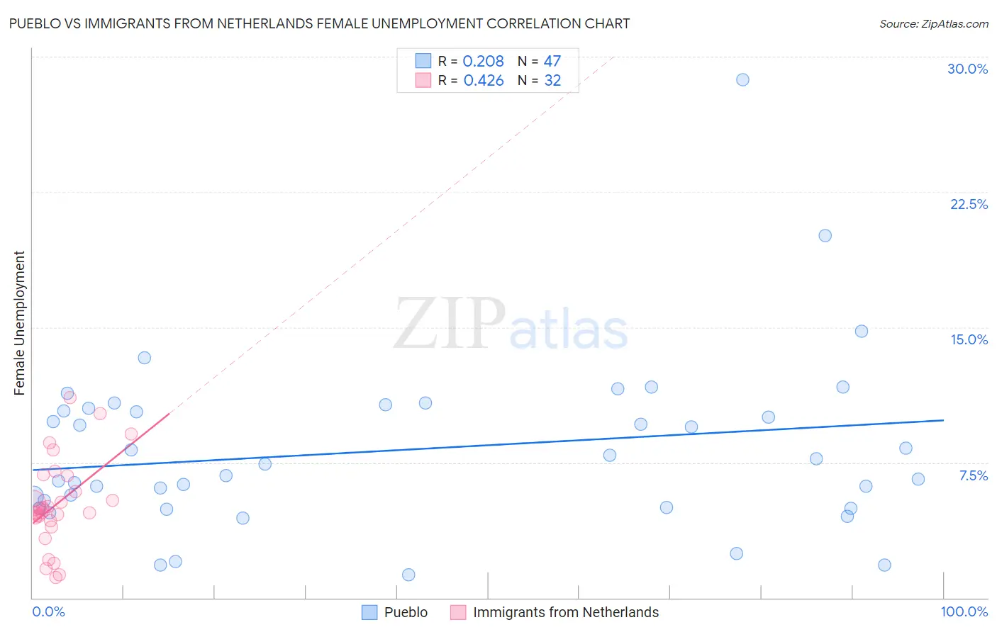 Pueblo vs Immigrants from Netherlands Female Unemployment