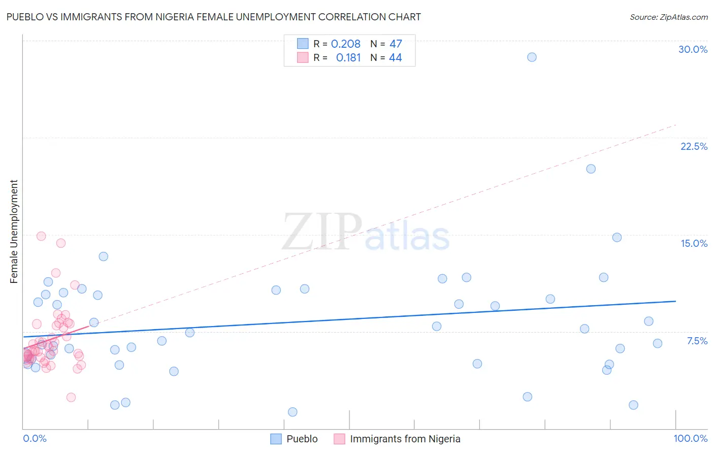 Pueblo vs Immigrants from Nigeria Female Unemployment