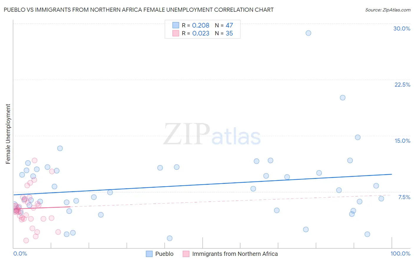 Pueblo vs Immigrants from Northern Africa Female Unemployment