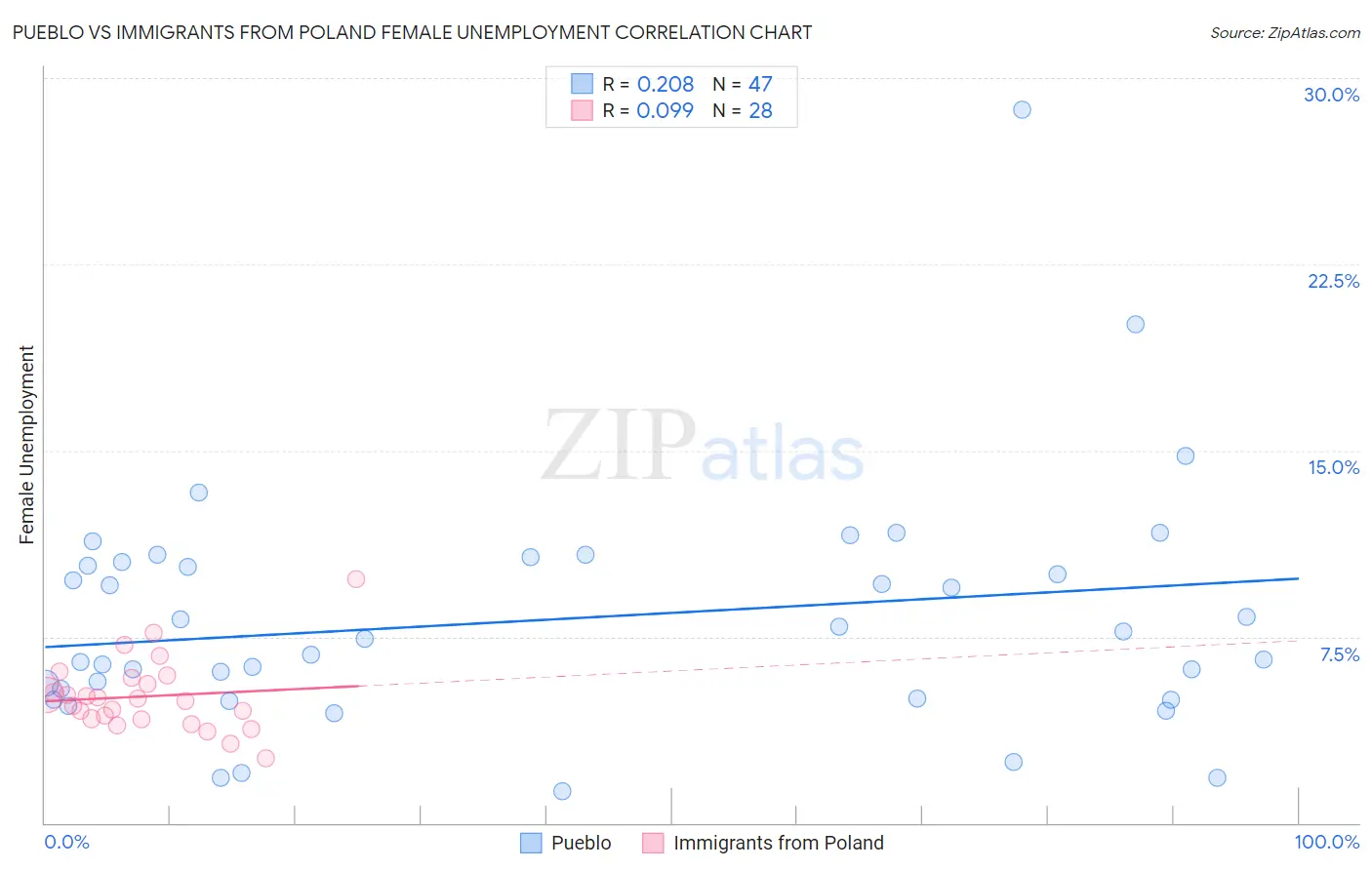 Pueblo vs Immigrants from Poland Female Unemployment