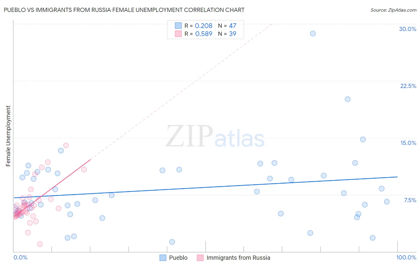 Pueblo vs Immigrants from Russia Female Unemployment