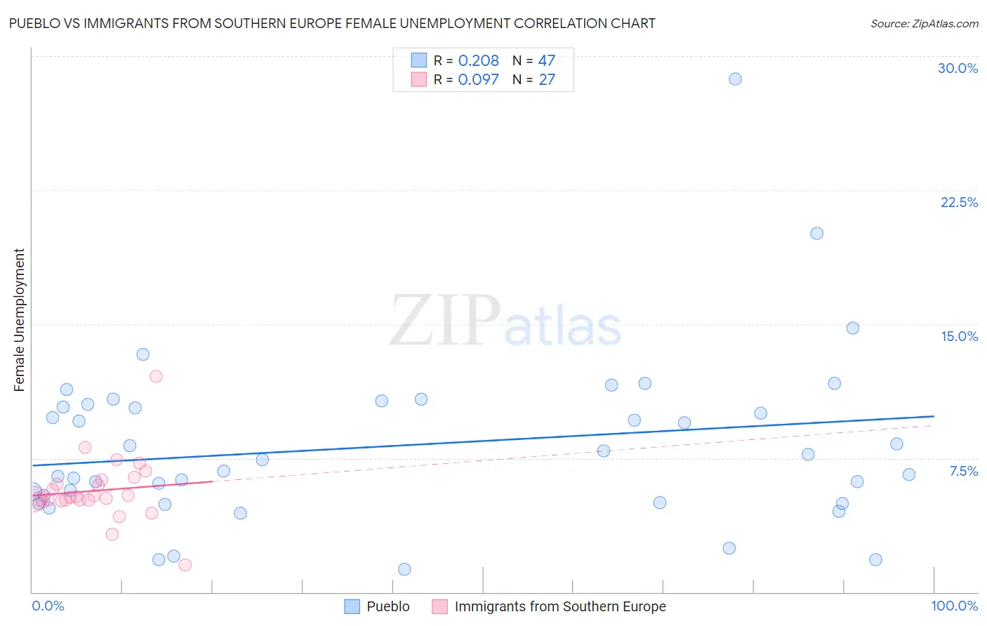 Pueblo vs Immigrants from Southern Europe Female Unemployment