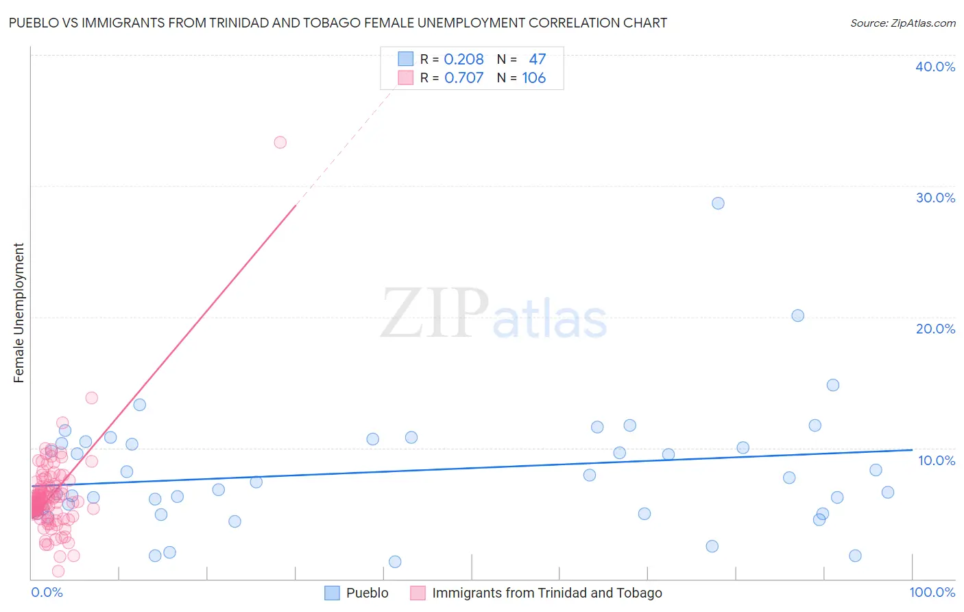 Pueblo vs Immigrants from Trinidad and Tobago Female Unemployment