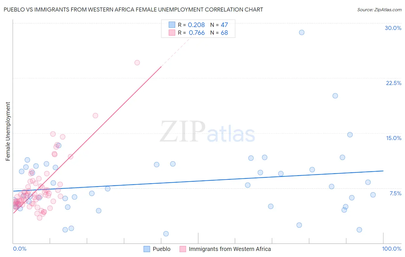 Pueblo vs Immigrants from Western Africa Female Unemployment