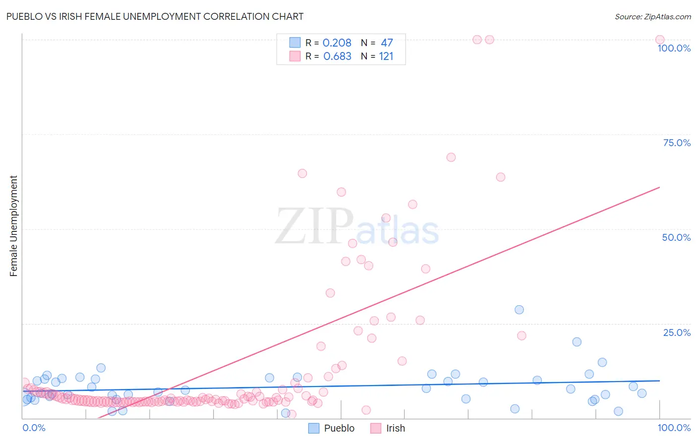 Pueblo vs Irish Female Unemployment