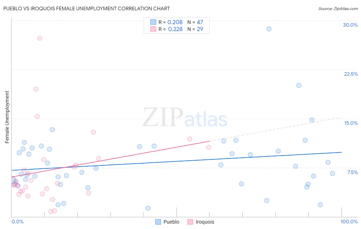 Pueblo vs Iroquois Female Unemployment